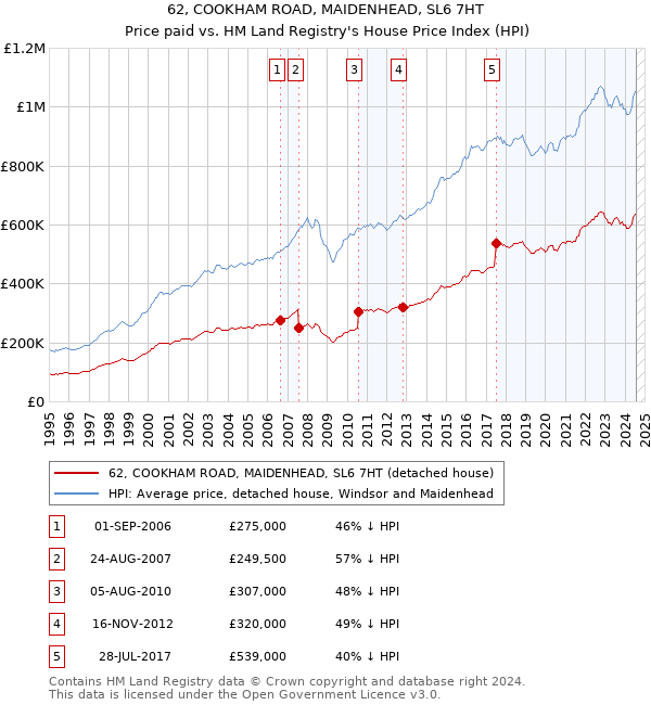 62, COOKHAM ROAD, MAIDENHEAD, SL6 7HT: Price paid vs HM Land Registry's House Price Index