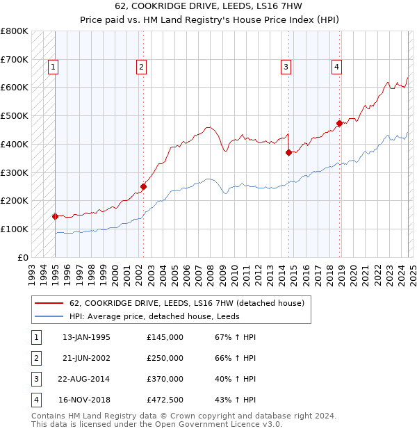 62, COOKRIDGE DRIVE, LEEDS, LS16 7HW: Price paid vs HM Land Registry's House Price Index