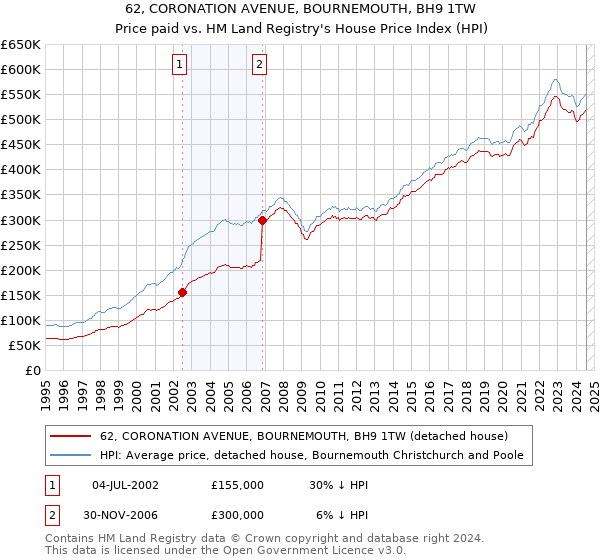 62, CORONATION AVENUE, BOURNEMOUTH, BH9 1TW: Price paid vs HM Land Registry's House Price Index