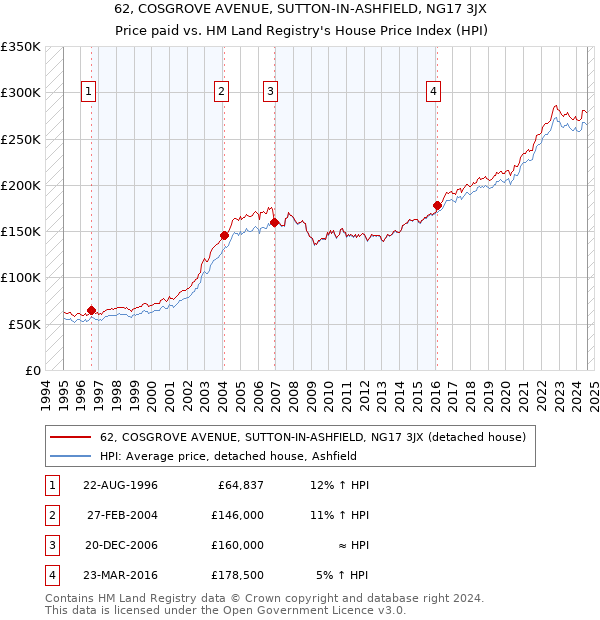 62, COSGROVE AVENUE, SUTTON-IN-ASHFIELD, NG17 3JX: Price paid vs HM Land Registry's House Price Index