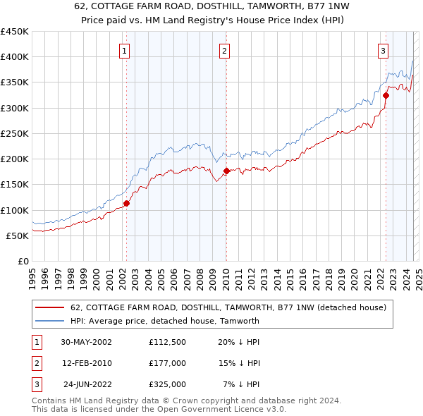 62, COTTAGE FARM ROAD, DOSTHILL, TAMWORTH, B77 1NW: Price paid vs HM Land Registry's House Price Index