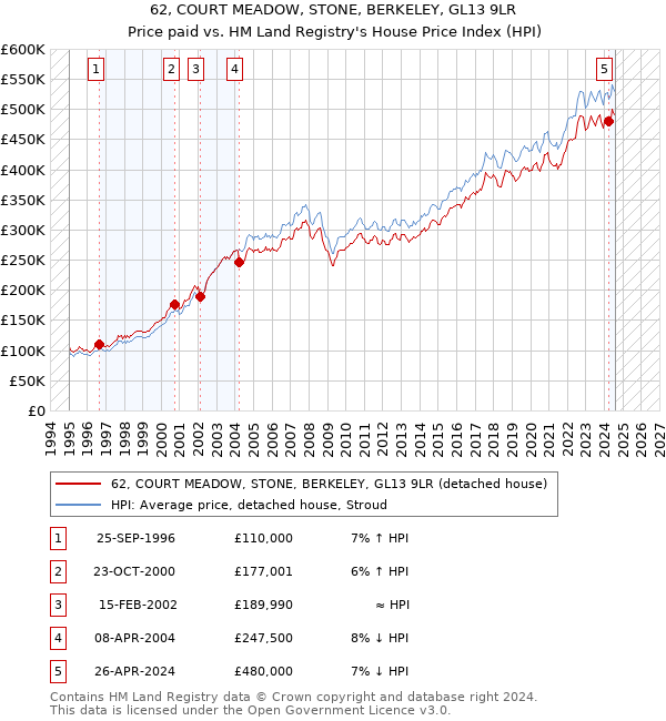 62, COURT MEADOW, STONE, BERKELEY, GL13 9LR: Price paid vs HM Land Registry's House Price Index