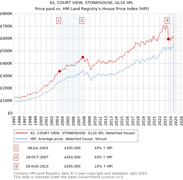 62, COURT VIEW, STONEHOUSE, GL10 3PL: Price paid vs HM Land Registry's House Price Index