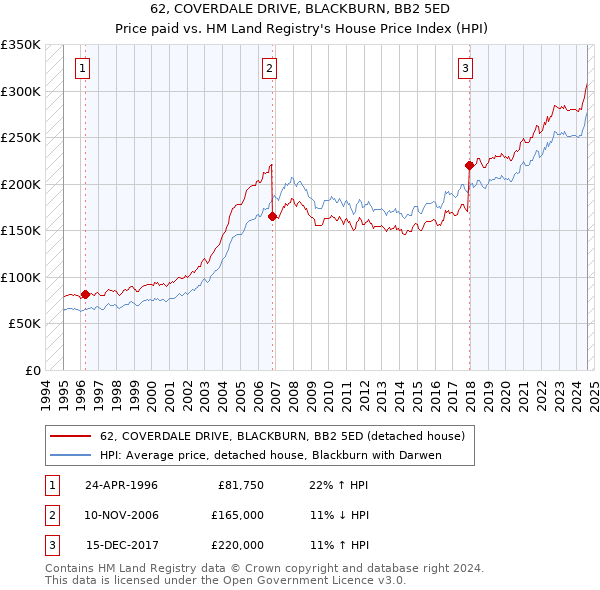 62, COVERDALE DRIVE, BLACKBURN, BB2 5ED: Price paid vs HM Land Registry's House Price Index