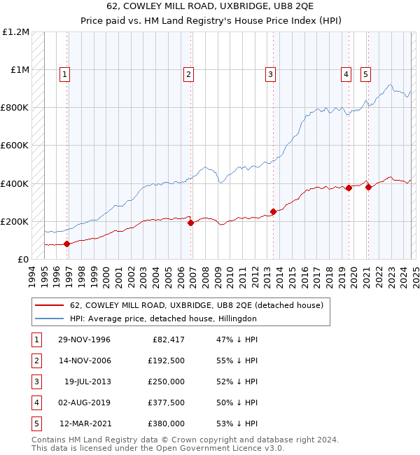 62, COWLEY MILL ROAD, UXBRIDGE, UB8 2QE: Price paid vs HM Land Registry's House Price Index