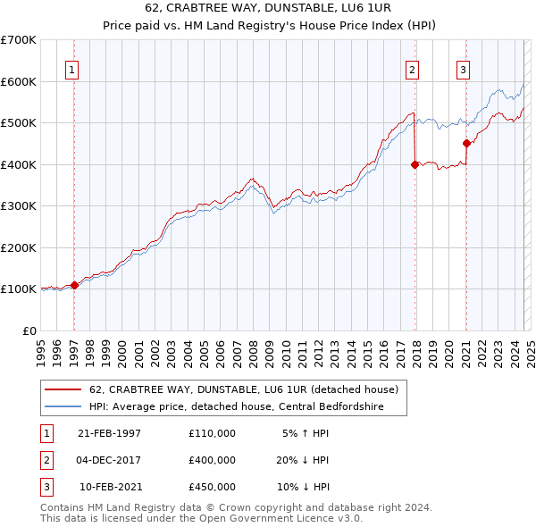 62, CRABTREE WAY, DUNSTABLE, LU6 1UR: Price paid vs HM Land Registry's House Price Index