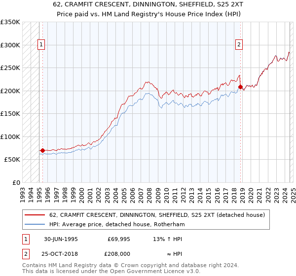 62, CRAMFIT CRESCENT, DINNINGTON, SHEFFIELD, S25 2XT: Price paid vs HM Land Registry's House Price Index