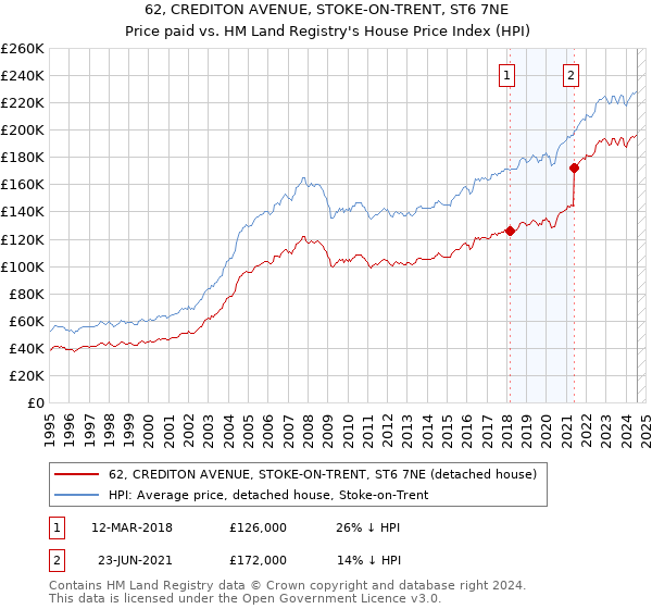 62, CREDITON AVENUE, STOKE-ON-TRENT, ST6 7NE: Price paid vs HM Land Registry's House Price Index