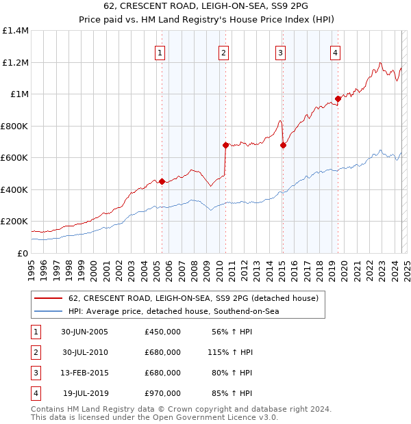 62, CRESCENT ROAD, LEIGH-ON-SEA, SS9 2PG: Price paid vs HM Land Registry's House Price Index