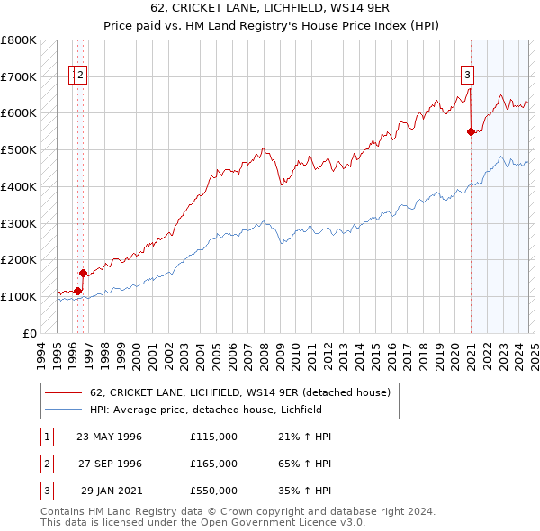 62, CRICKET LANE, LICHFIELD, WS14 9ER: Price paid vs HM Land Registry's House Price Index