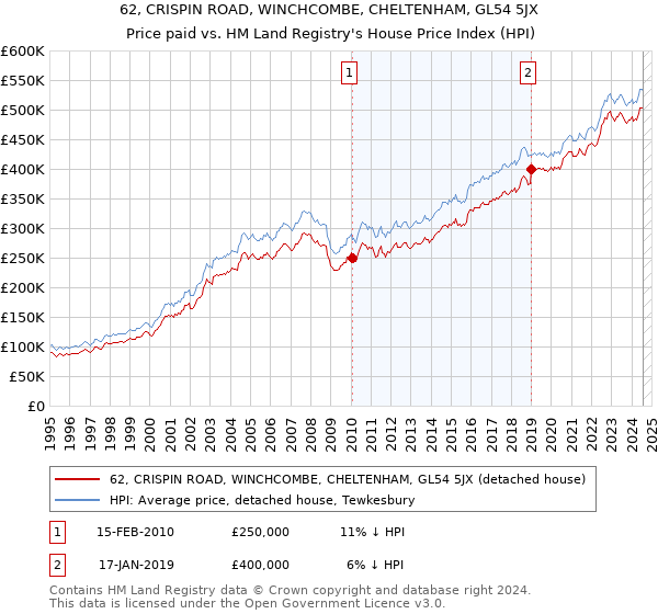 62, CRISPIN ROAD, WINCHCOMBE, CHELTENHAM, GL54 5JX: Price paid vs HM Land Registry's House Price Index