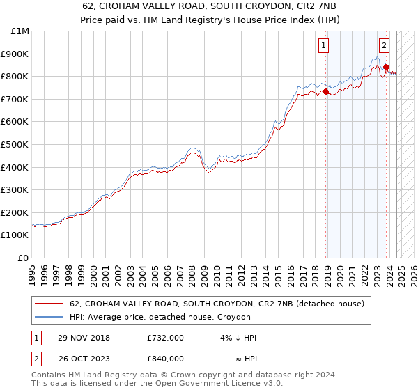 62, CROHAM VALLEY ROAD, SOUTH CROYDON, CR2 7NB: Price paid vs HM Land Registry's House Price Index