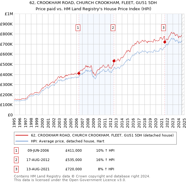 62, CROOKHAM ROAD, CHURCH CROOKHAM, FLEET, GU51 5DH: Price paid vs HM Land Registry's House Price Index