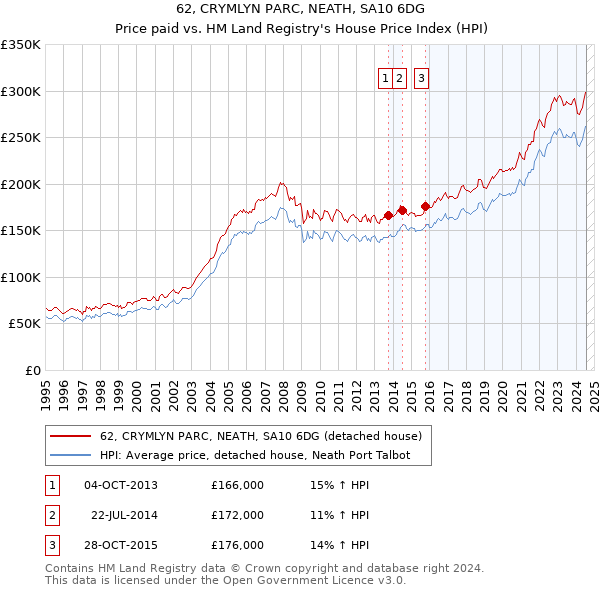 62, CRYMLYN PARC, NEATH, SA10 6DG: Price paid vs HM Land Registry's House Price Index