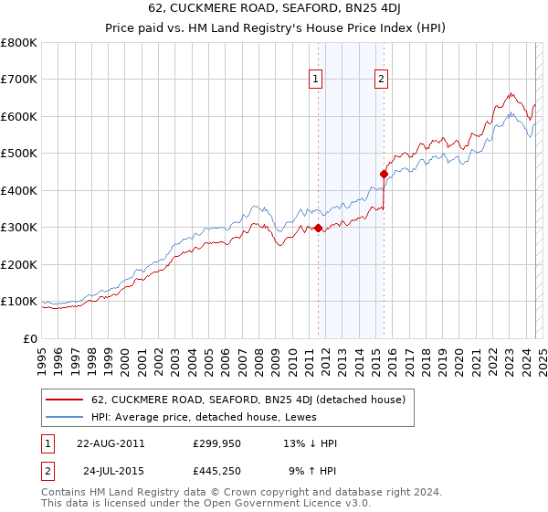 62, CUCKMERE ROAD, SEAFORD, BN25 4DJ: Price paid vs HM Land Registry's House Price Index