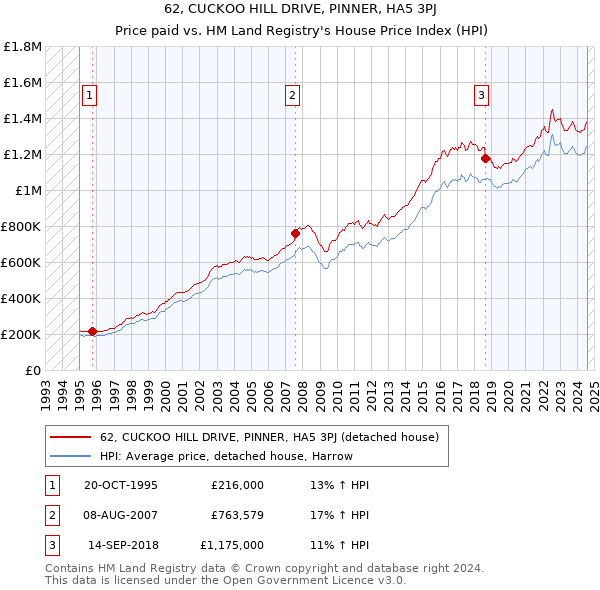 62, CUCKOO HILL DRIVE, PINNER, HA5 3PJ: Price paid vs HM Land Registry's House Price Index