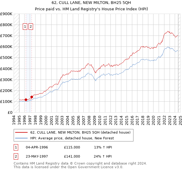 62, CULL LANE, NEW MILTON, BH25 5QH: Price paid vs HM Land Registry's House Price Index