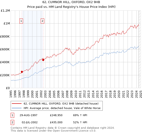 62, CUMNOR HILL, OXFORD, OX2 9HB: Price paid vs HM Land Registry's House Price Index