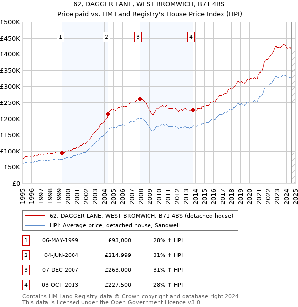 62, DAGGER LANE, WEST BROMWICH, B71 4BS: Price paid vs HM Land Registry's House Price Index