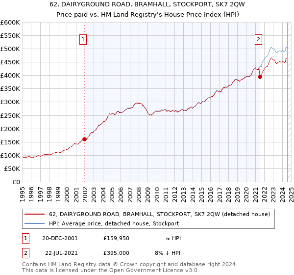 62, DAIRYGROUND ROAD, BRAMHALL, STOCKPORT, SK7 2QW: Price paid vs HM Land Registry's House Price Index