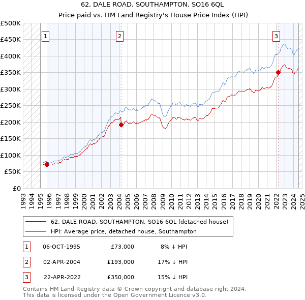 62, DALE ROAD, SOUTHAMPTON, SO16 6QL: Price paid vs HM Land Registry's House Price Index