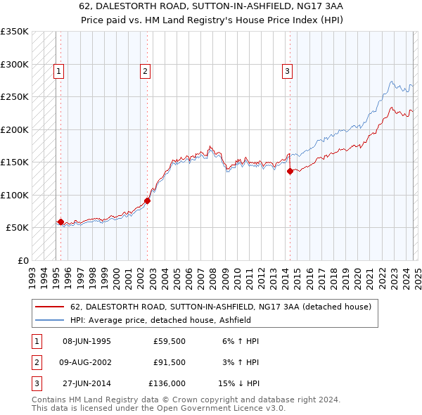 62, DALESTORTH ROAD, SUTTON-IN-ASHFIELD, NG17 3AA: Price paid vs HM Land Registry's House Price Index