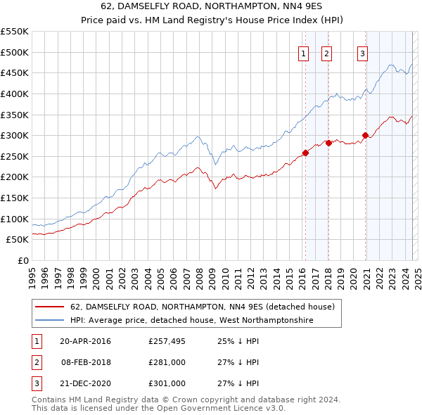 62, DAMSELFLY ROAD, NORTHAMPTON, NN4 9ES: Price paid vs HM Land Registry's House Price Index