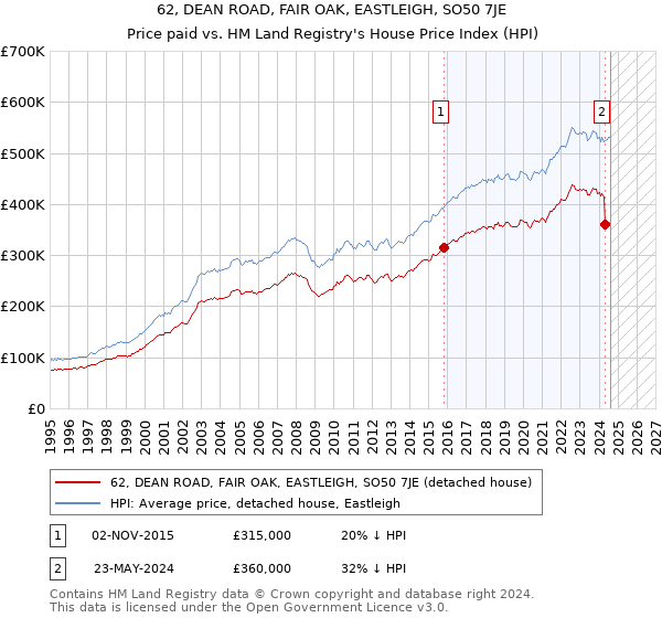 62, DEAN ROAD, FAIR OAK, EASTLEIGH, SO50 7JE: Price paid vs HM Land Registry's House Price Index