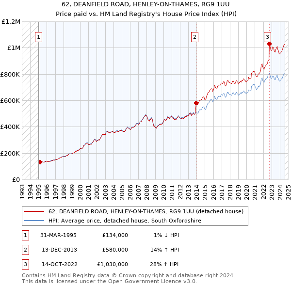 62, DEANFIELD ROAD, HENLEY-ON-THAMES, RG9 1UU: Price paid vs HM Land Registry's House Price Index