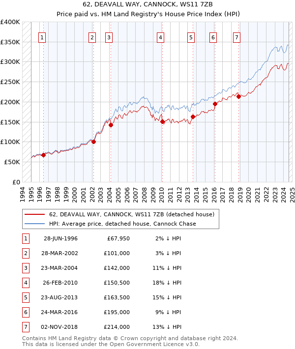 62, DEAVALL WAY, CANNOCK, WS11 7ZB: Price paid vs HM Land Registry's House Price Index