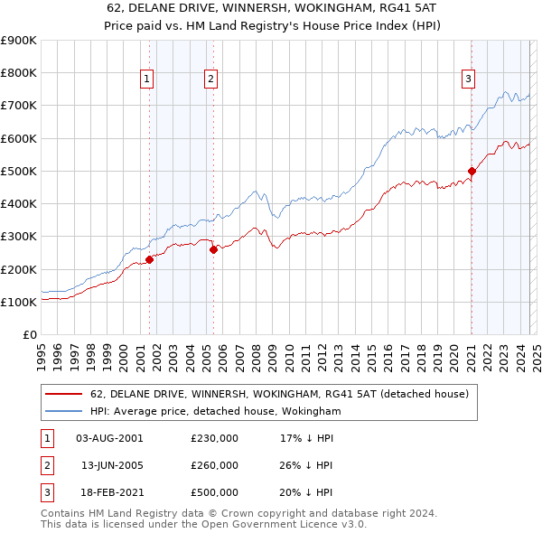 62, DELANE DRIVE, WINNERSH, WOKINGHAM, RG41 5AT: Price paid vs HM Land Registry's House Price Index