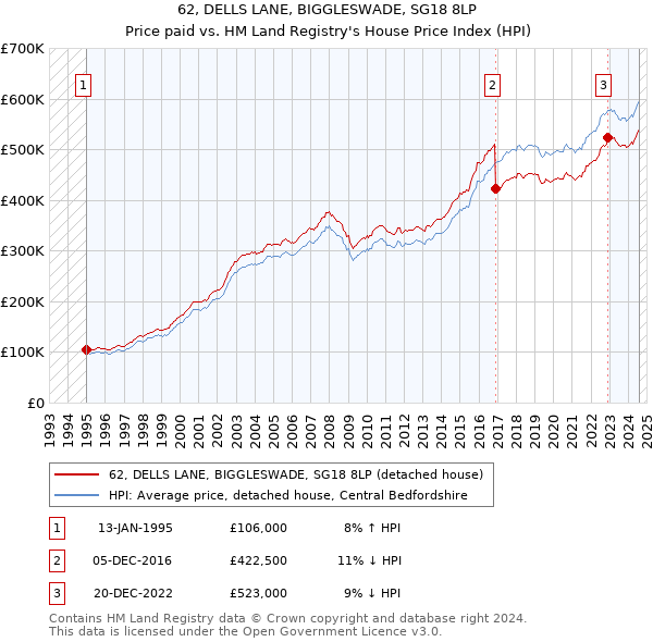 62, DELLS LANE, BIGGLESWADE, SG18 8LP: Price paid vs HM Land Registry's House Price Index