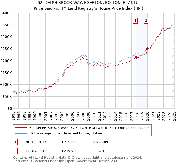 62, DELPH BROOK WAY, EGERTON, BOLTON, BL7 9TU: Price paid vs HM Land Registry's House Price Index