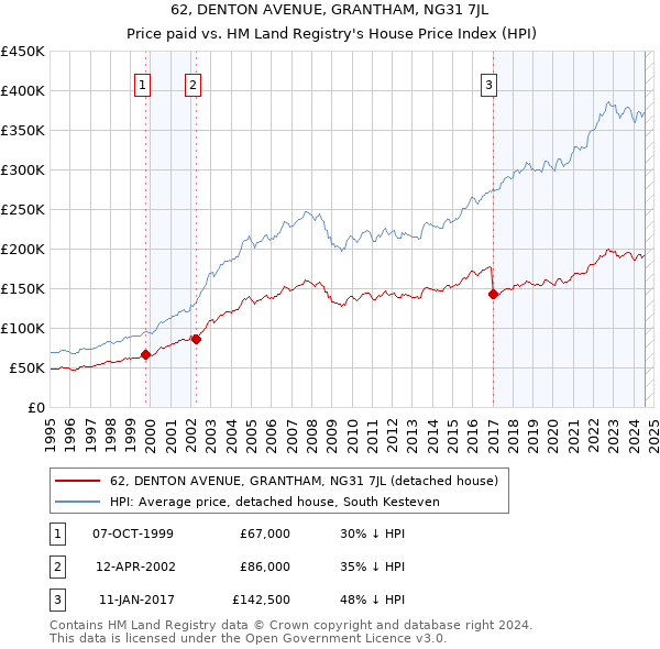 62, DENTON AVENUE, GRANTHAM, NG31 7JL: Price paid vs HM Land Registry's House Price Index