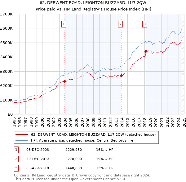 62, DERWENT ROAD, LEIGHTON BUZZARD, LU7 2QW: Price paid vs HM Land Registry's House Price Index