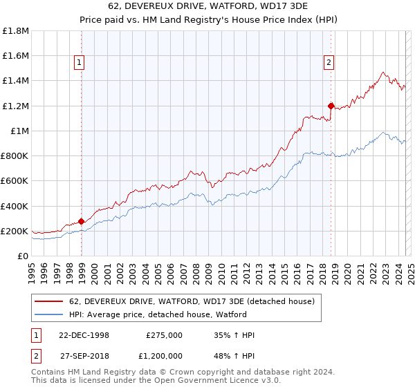 62, DEVEREUX DRIVE, WATFORD, WD17 3DE: Price paid vs HM Land Registry's House Price Index