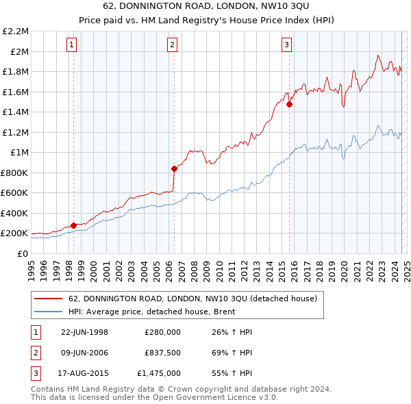 62, DONNINGTON ROAD, LONDON, NW10 3QU: Price paid vs HM Land Registry's House Price Index