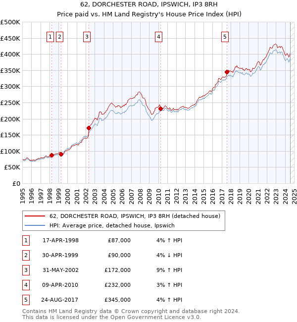 62, DORCHESTER ROAD, IPSWICH, IP3 8RH: Price paid vs HM Land Registry's House Price Index