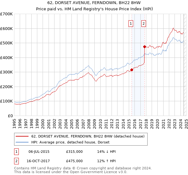 62, DORSET AVENUE, FERNDOWN, BH22 8HW: Price paid vs HM Land Registry's House Price Index