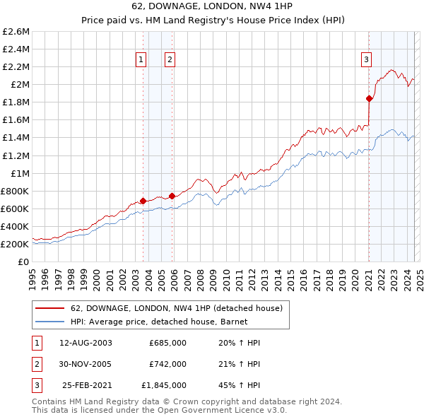 62, DOWNAGE, LONDON, NW4 1HP: Price paid vs HM Land Registry's House Price Index