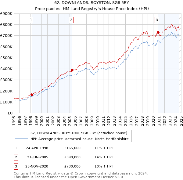 62, DOWNLANDS, ROYSTON, SG8 5BY: Price paid vs HM Land Registry's House Price Index