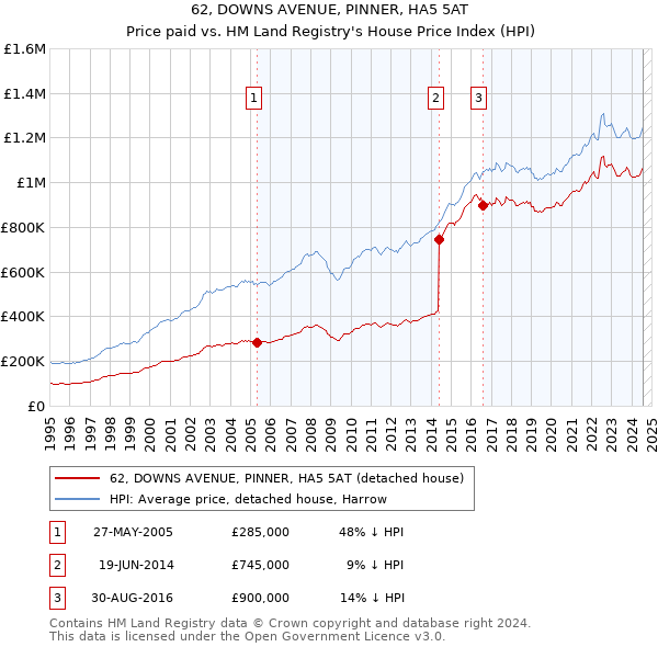 62, DOWNS AVENUE, PINNER, HA5 5AT: Price paid vs HM Land Registry's House Price Index