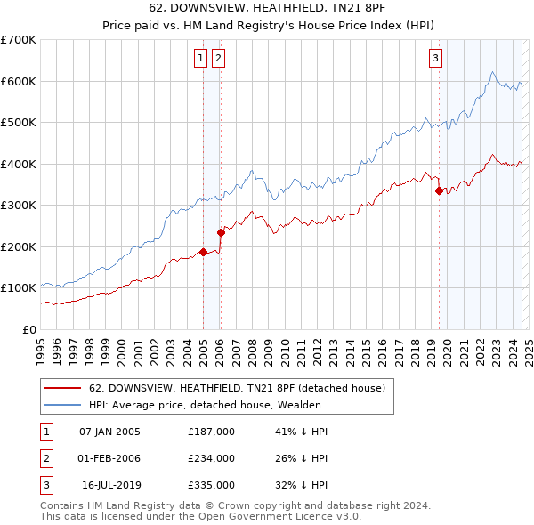 62, DOWNSVIEW, HEATHFIELD, TN21 8PF: Price paid vs HM Land Registry's House Price Index