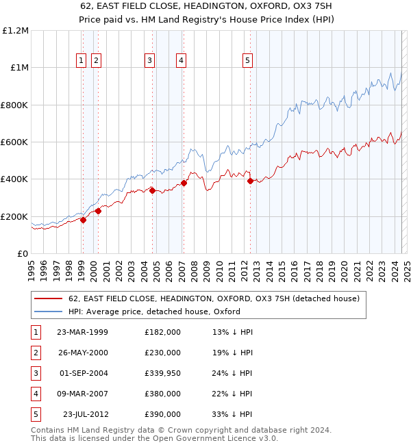 62, EAST FIELD CLOSE, HEADINGTON, OXFORD, OX3 7SH: Price paid vs HM Land Registry's House Price Index