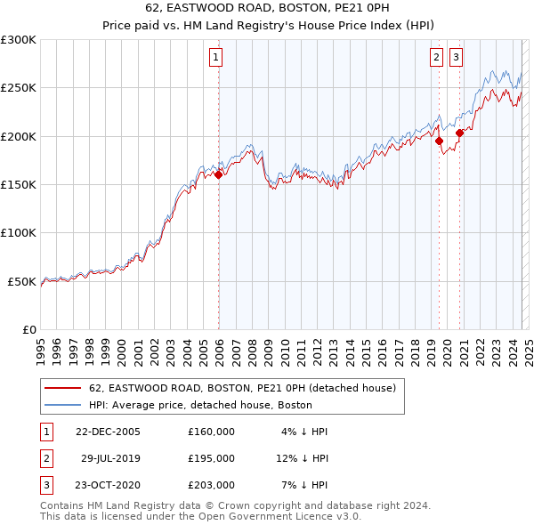 62, EASTWOOD ROAD, BOSTON, PE21 0PH: Price paid vs HM Land Registry's House Price Index