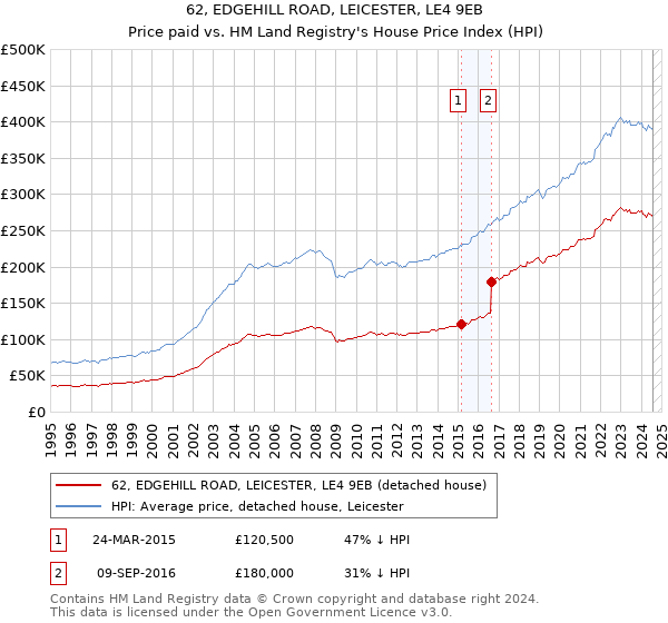 62, EDGEHILL ROAD, LEICESTER, LE4 9EB: Price paid vs HM Land Registry's House Price Index