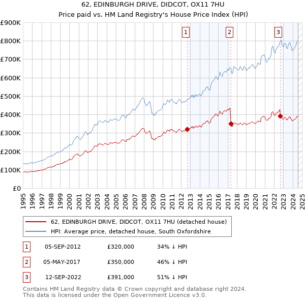 62, EDINBURGH DRIVE, DIDCOT, OX11 7HU: Price paid vs HM Land Registry's House Price Index