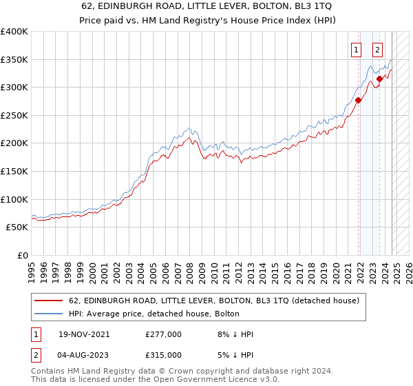 62, EDINBURGH ROAD, LITTLE LEVER, BOLTON, BL3 1TQ: Price paid vs HM Land Registry's House Price Index