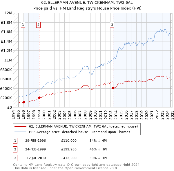 62, ELLERMAN AVENUE, TWICKENHAM, TW2 6AL: Price paid vs HM Land Registry's House Price Index