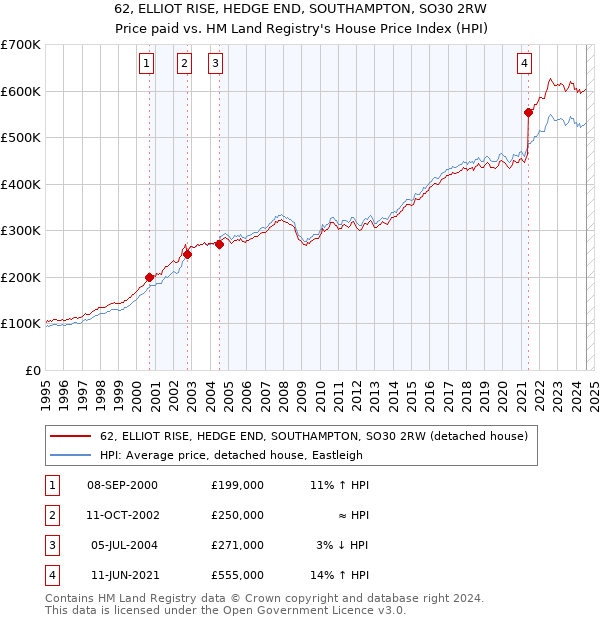 62, ELLIOT RISE, HEDGE END, SOUTHAMPTON, SO30 2RW: Price paid vs HM Land Registry's House Price Index